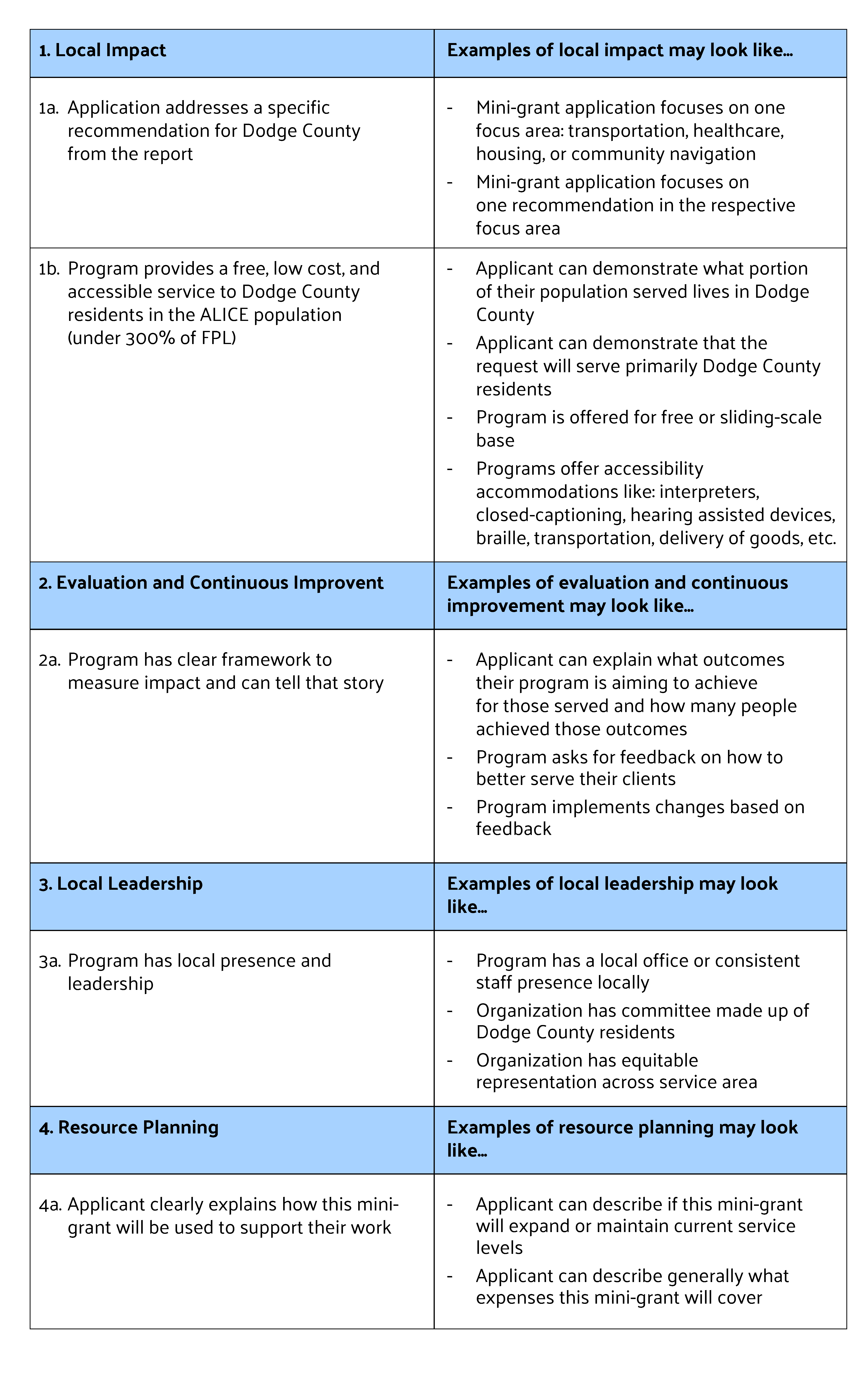 Rubric of Dodge County Mini-Grant