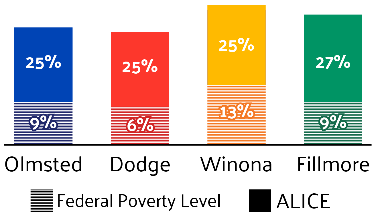 Bar graph of ALICE populations across Olmsted, Dodge, Winona, and FIllmore counties