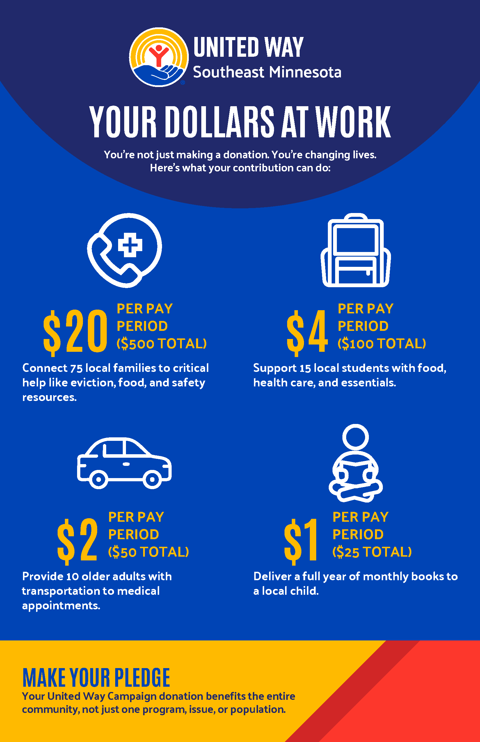 Blue and white graphics explaining how donor dollars are used in the community